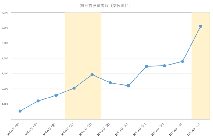 令和6年衆議院議員総選挙における安佐南区の期日前投票日別投票者数