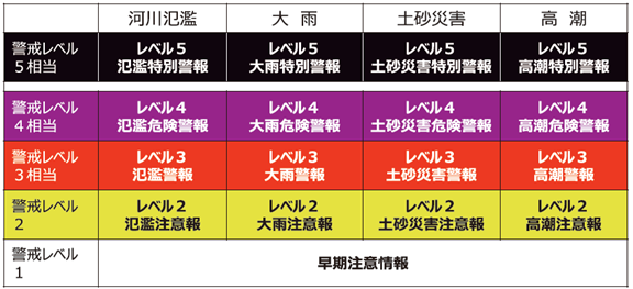 令和8年5月下旬（予定）から適用される新たな気象の警報等一覧表