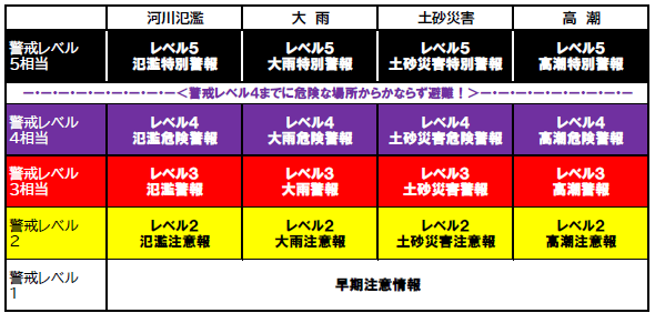 令和8年5月下旬(予定)から適用される新たな気象の警報等一覧表