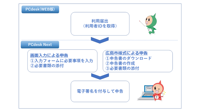 イラスト：電子申告の流れ