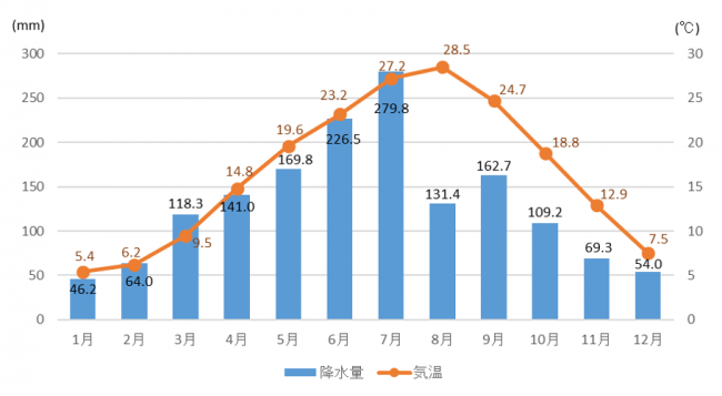 グラフ：広島市の1年間の月別平均気温と降水量