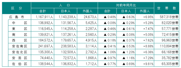 表：令和7年12月末現在の人口及び世帯数