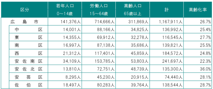 表：令和7年12月末現在　年齢3区分別人口