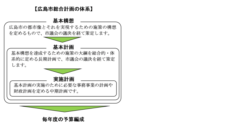 イラスト：広島市総合計画の体系　フロー図