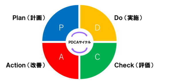 イラスト：PDCAサイクル
