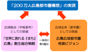イラスト：「200万人広島都市圏構想」の実現に向けた取組