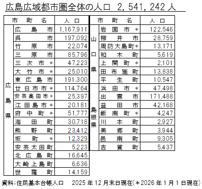 広域都市圏人口