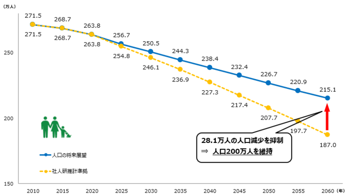 グラフ：広島広域都市圏の人口の将来展望
