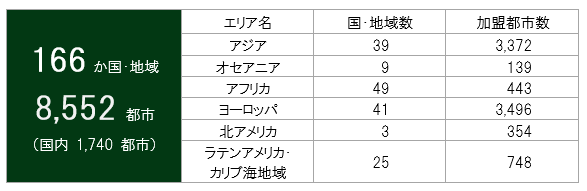 画面：加盟都市数の表