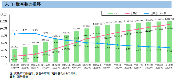 グラフ：人口・世帯数の推移