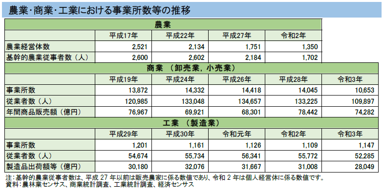 農業・商業・工業における事業所数等の推移