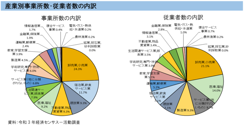 グラフ：産業別事業所数・事業者数