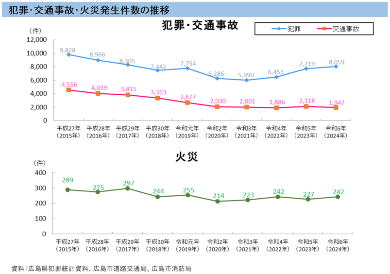 グラフ：犯罪・交通事故・火災
