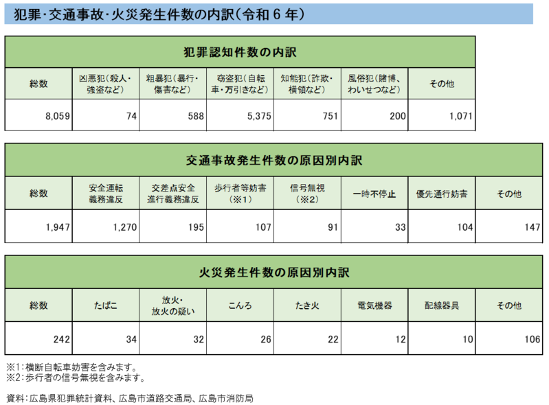 犯罪・交通事故・火災発生件数の内訳（令和6年）