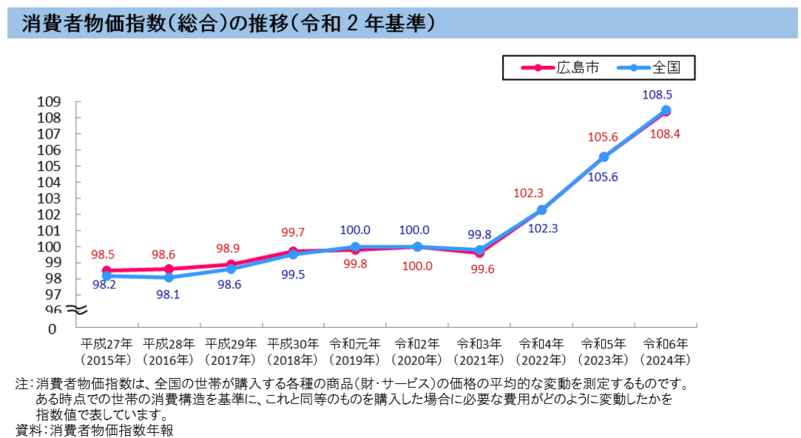 グラフ：消費者物価指数