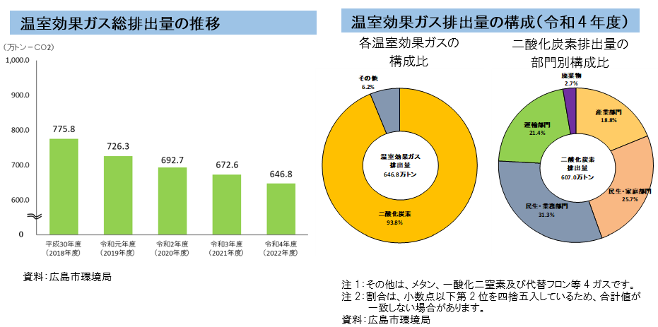 グラフ：温室効果ガス