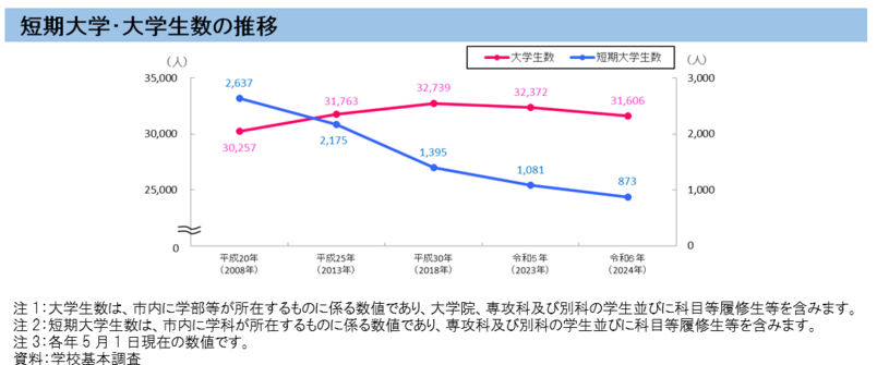 グラフ：大学生の推移