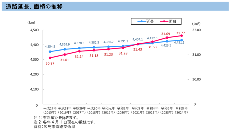 グラフ：道路延長、面積
