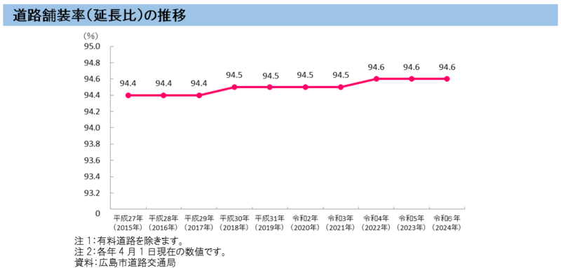 グラフ：道路舗装率