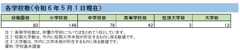 各学校数（令和6年5月1日現在）