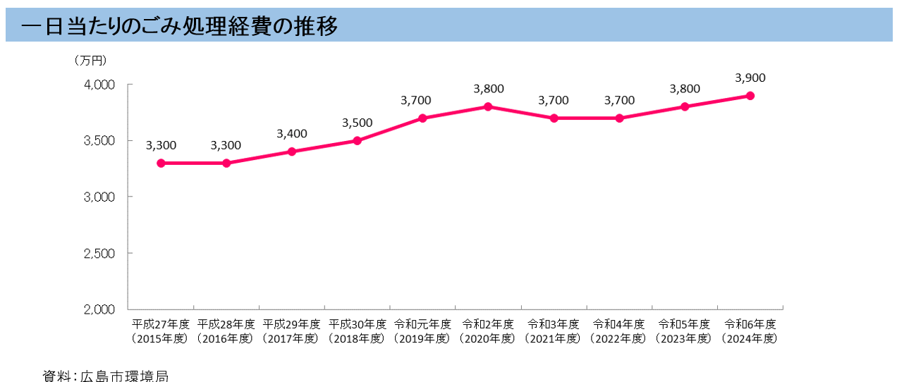 グラフ：ごみ処理経費