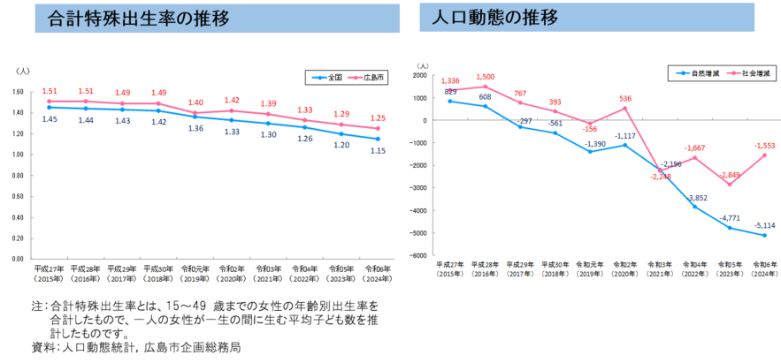 グラフ：人口動態