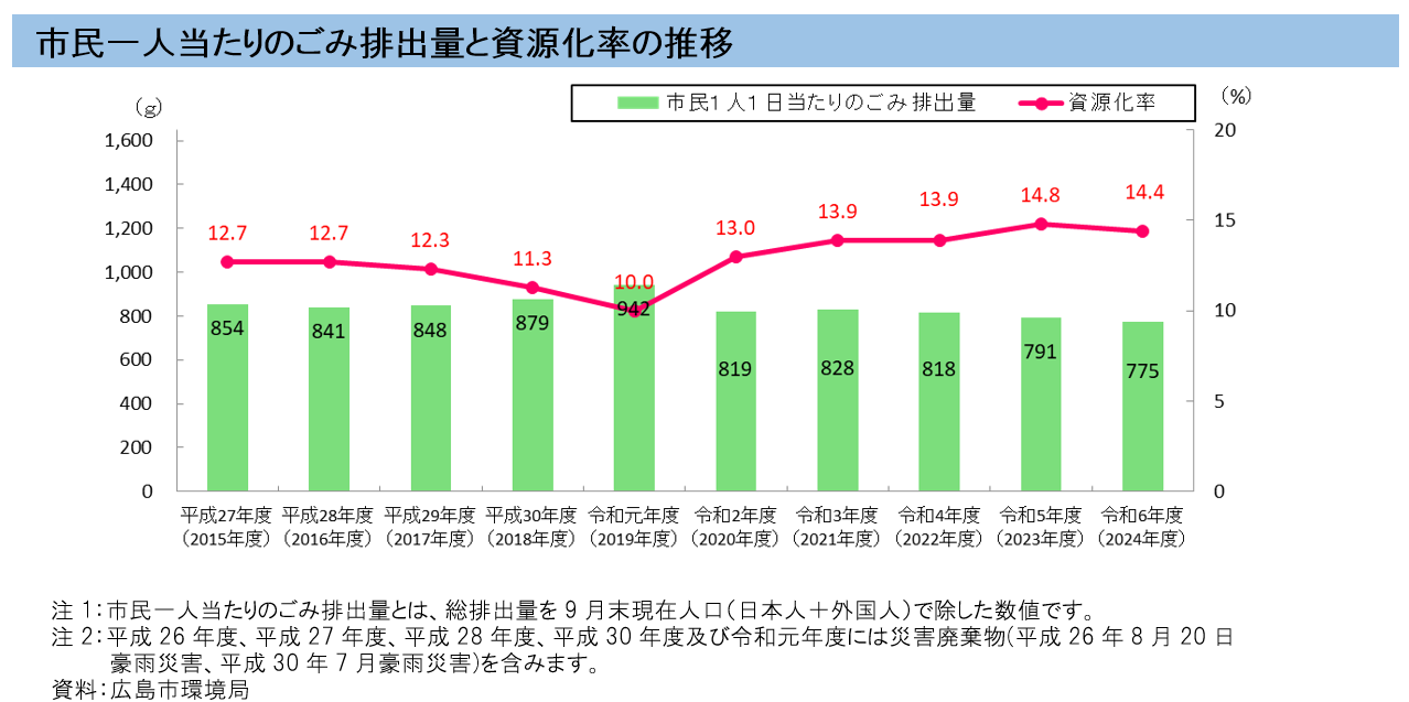 グラフ：ごみ排出量・資源化率