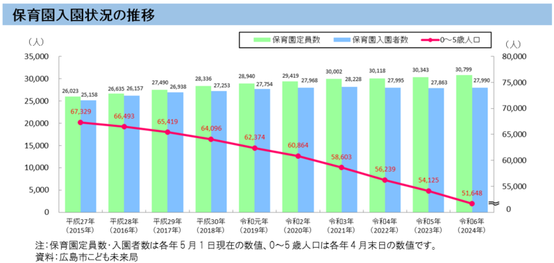 グラフ：保育園入園状況