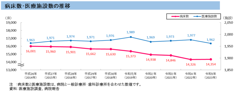グラフ：病床数・医療施設数