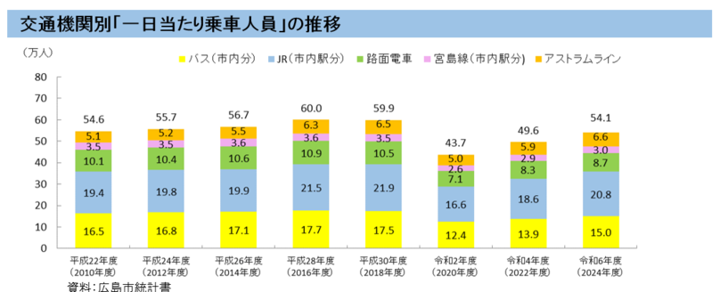 グラフ：一日当たり乗車人員