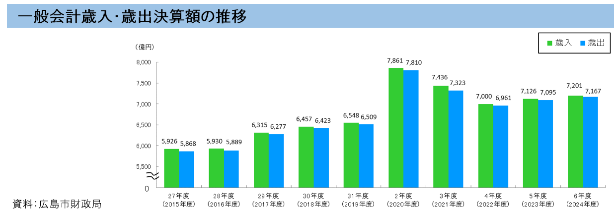 グラフ：当初予算一般会計