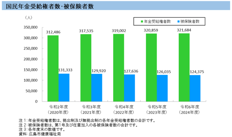 グラフ：年金受給者