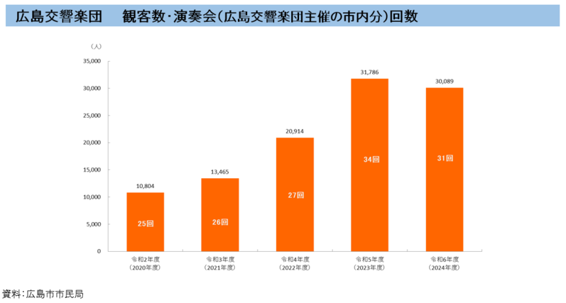 グラフ：広島交響楽団　観客数・演奏会（広島交響楽団主催の市内分）回数