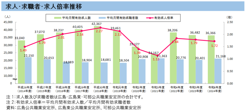 求人、求職者、求人倍率推移