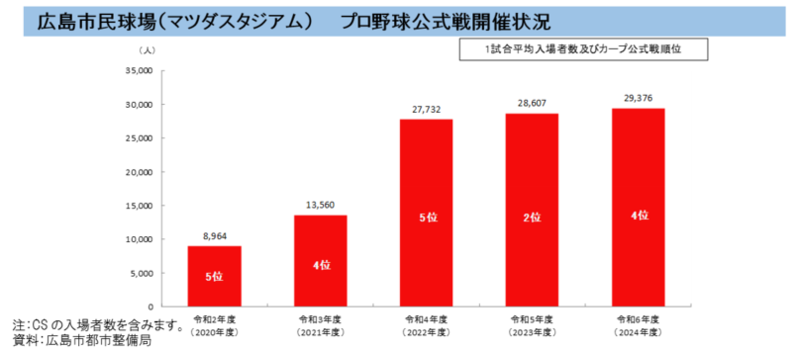 グラフ：マツダスタジアム　プロ野球公式戦開催状況