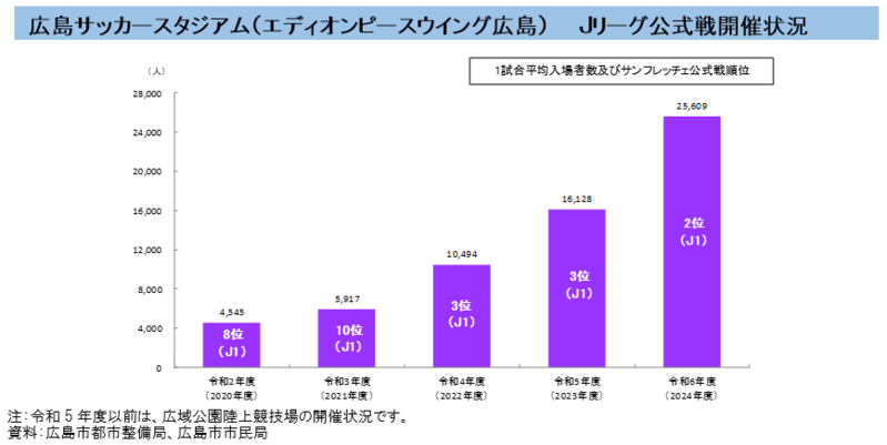 グラフ：エディオンスタジアム広島　Jリーグ公式戦開催状況