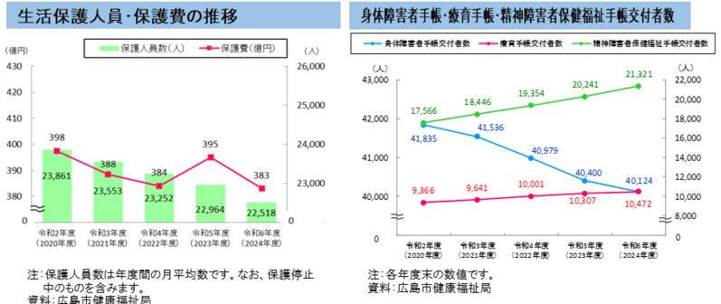 グラフ：生活保護・各種手帳