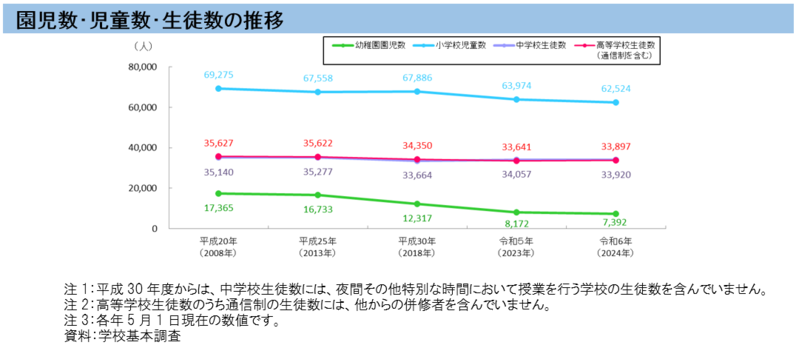グラフ：園児数等の推移