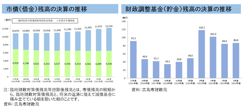 グラフ：歳入・歳出推移