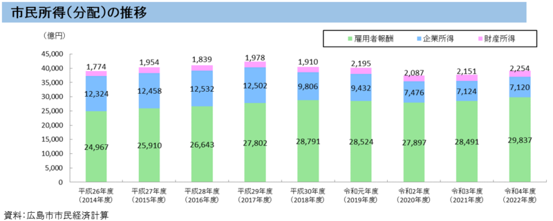 グラフ：市民所得
