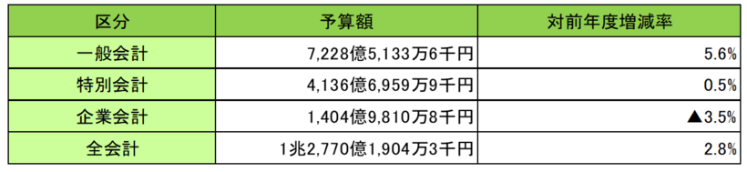 令和7年度（2025年度）当初予算規模
