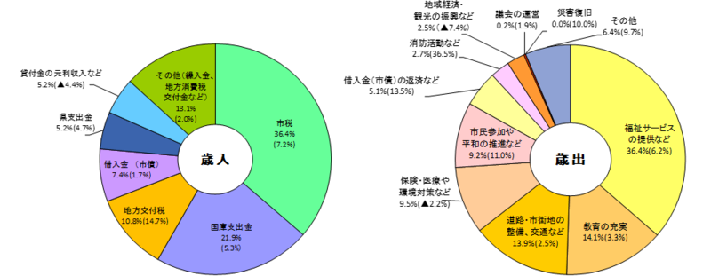 グラフ：当初予算一般会計
