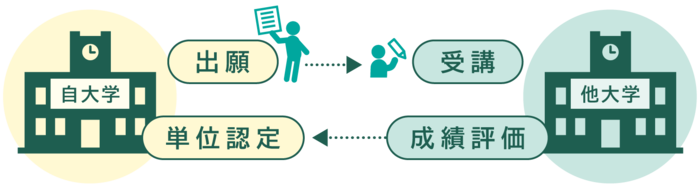 出願から単位取得までにイメージ図
