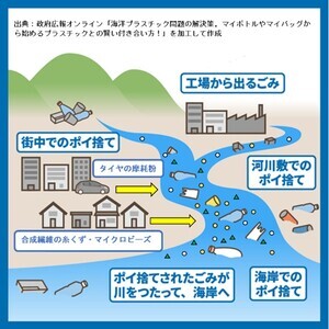 マイクロプラスチックの発生源