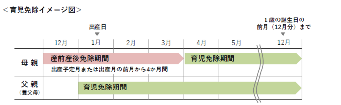 育児免除のイメージ図