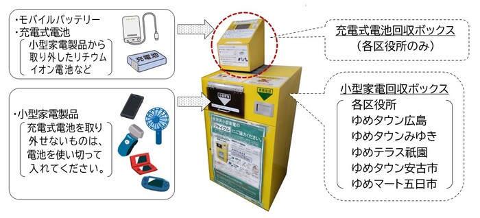 上段の充電式電池回収ボックスにはモバイルバッテリーと充電式電池、下段の小型家電回収ボックスにはスマートフォン、ハンディファン、シェーバー、電動式玩具を投入できる説明のイラスト。充電式電池回収ボックスは区役所のみ、小型家電回収ボックスはゆめタウン広島、みゆき、安古市、ゆめテラス祇園、ゆめマート五日市にも設置しています。