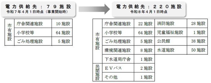 供給先拡大の状況