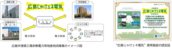事業イメージ図と認定証