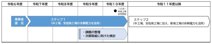 参考:事業スケジュール