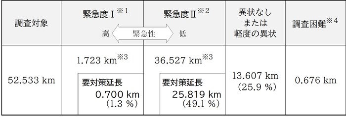 管路内調査の結果の表